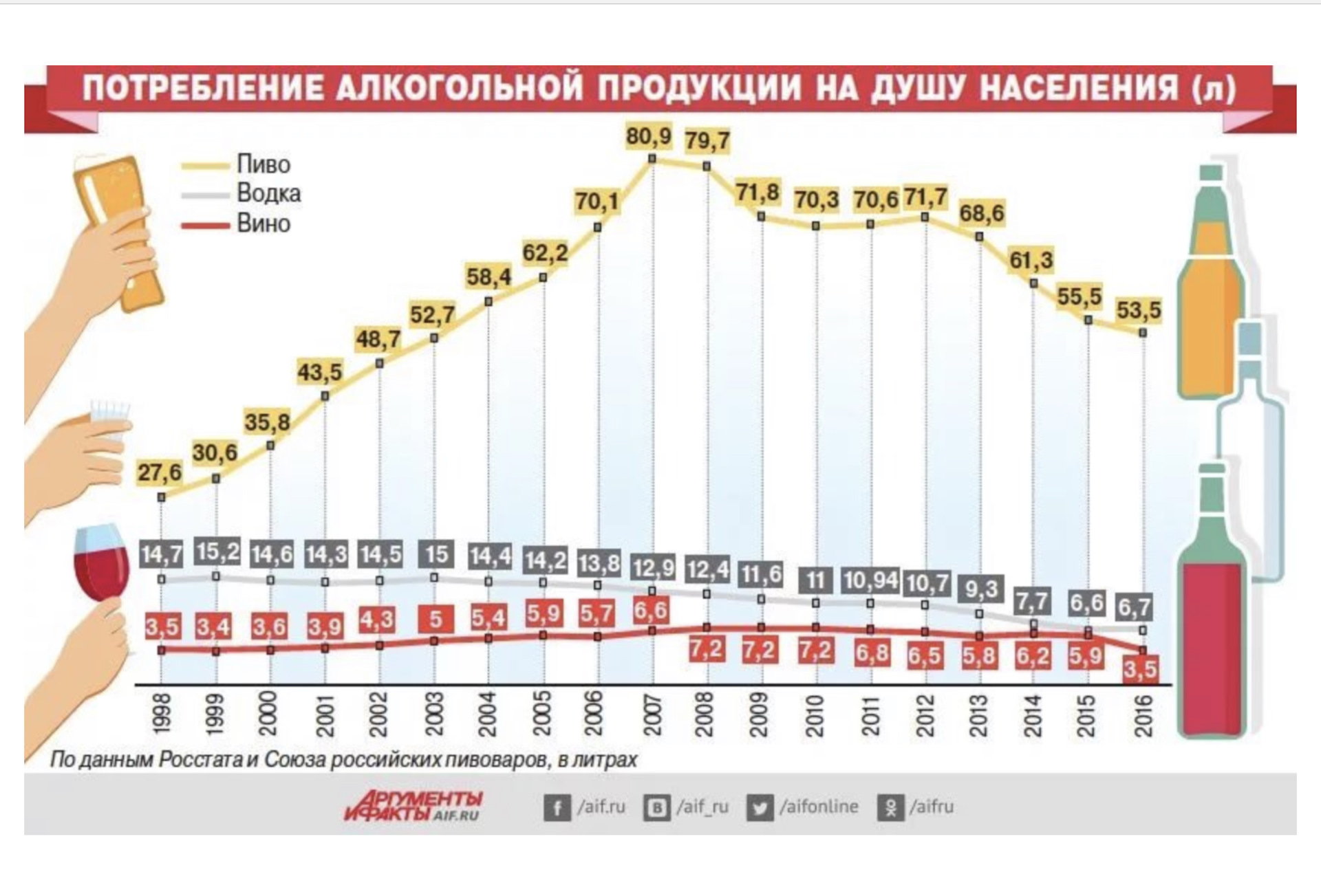 Алкоголизм в России: статистика